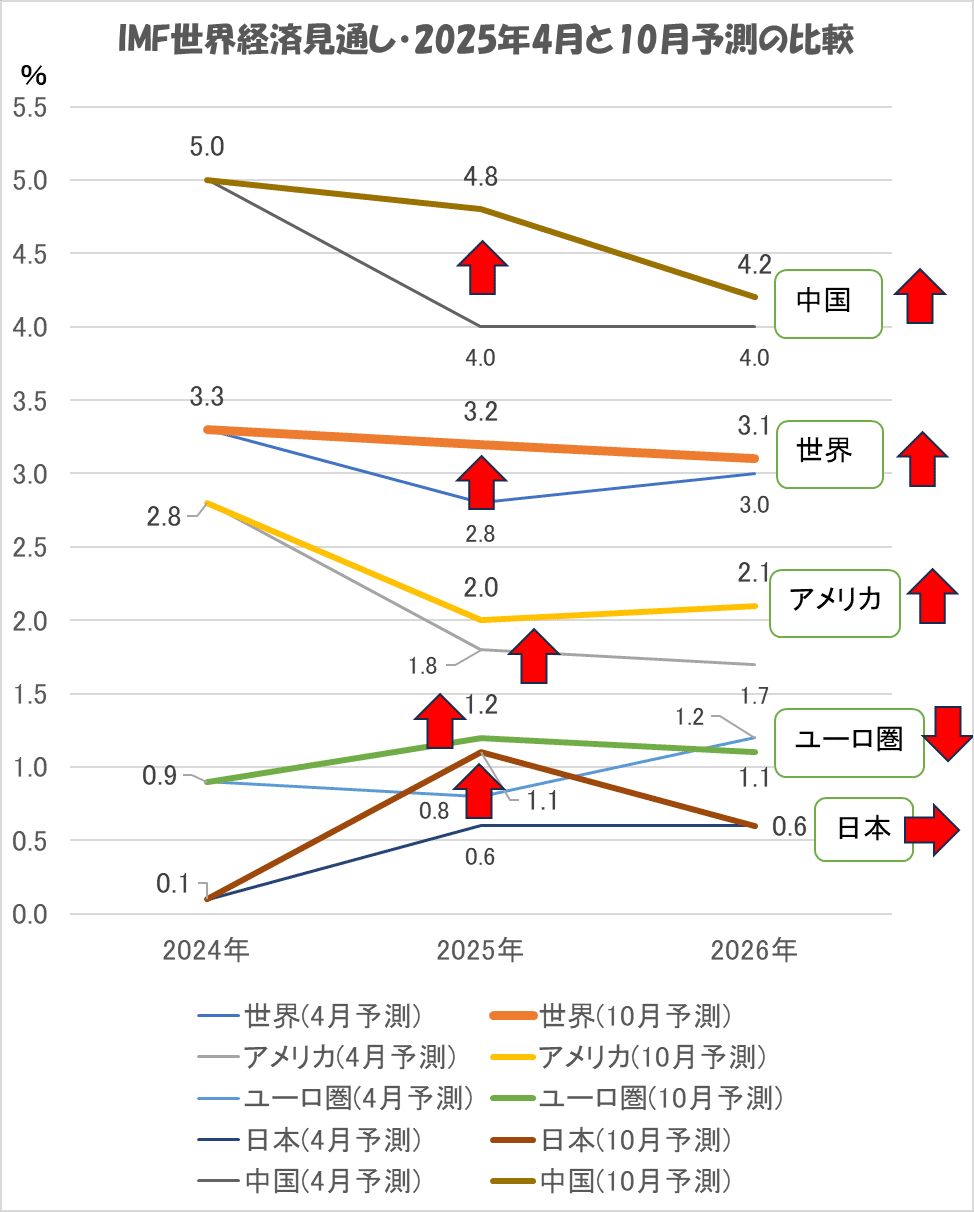IMF国際通貨基金の10月の世界経済見通しは、2026年にかけて緩やかな減速予想。もっとも、トランプ関税の影響は懸念したほどではなく、半年前の予想に比べて2025年は各国とも上方修正。｜ANDY  FP事務所
