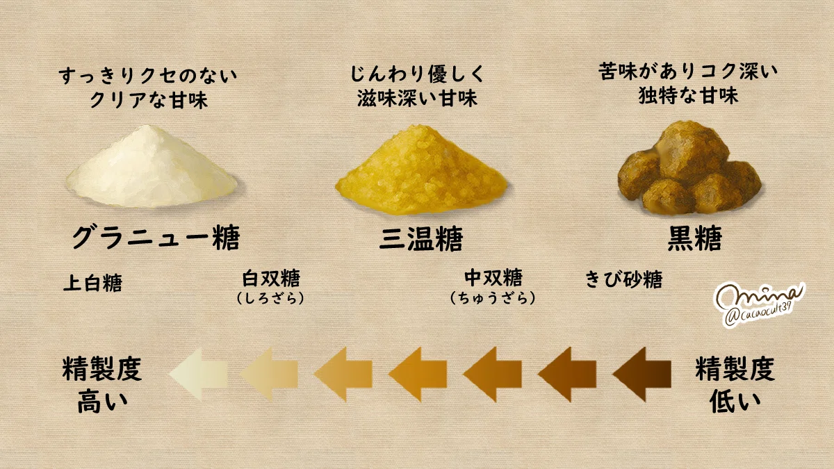 カカオの産地×砂糖の種類 相性探訪の旅｜みな