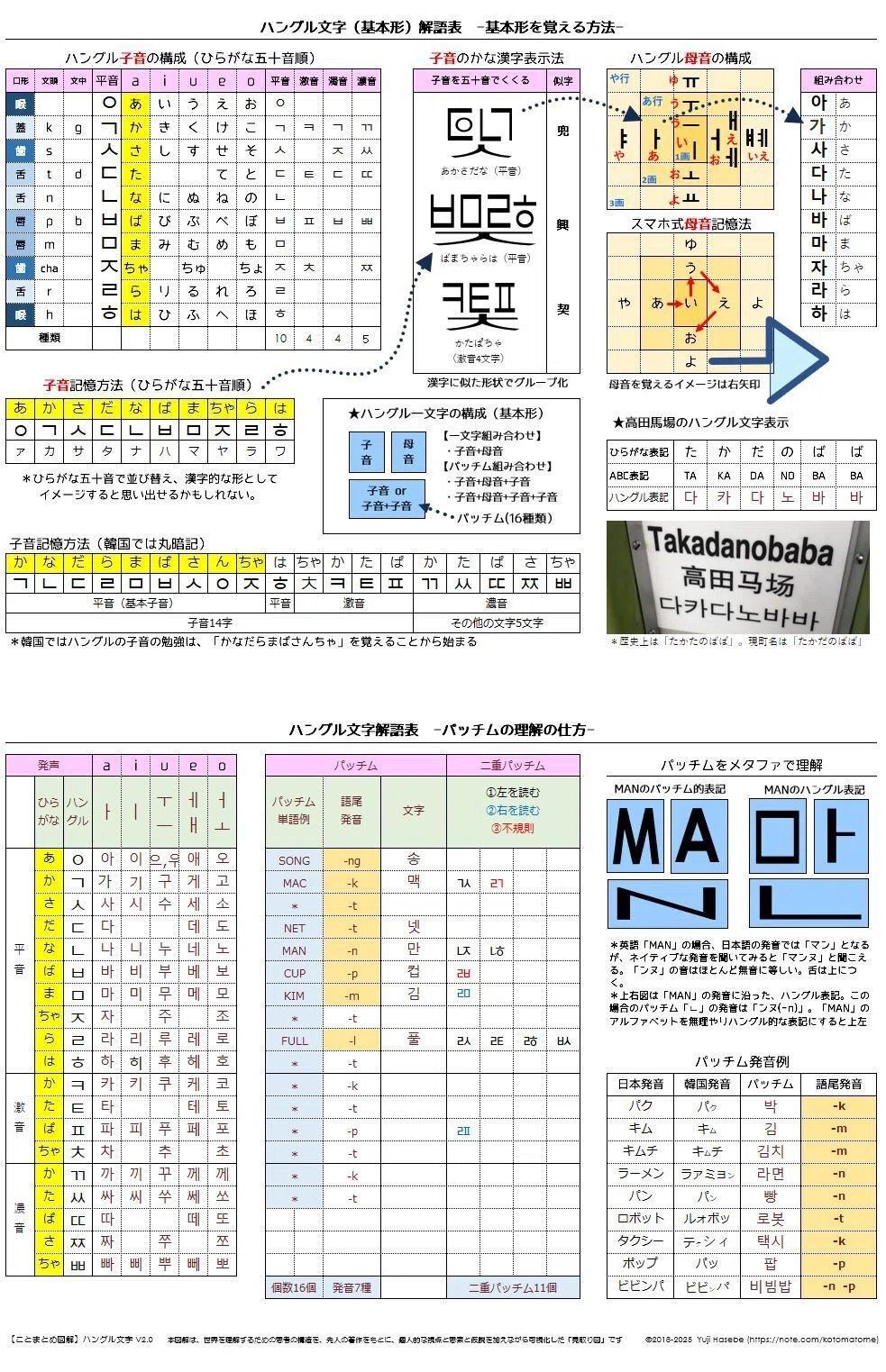🌐ことばを思い出すための図解 ― ハングル文字の場合｜ことまとめ