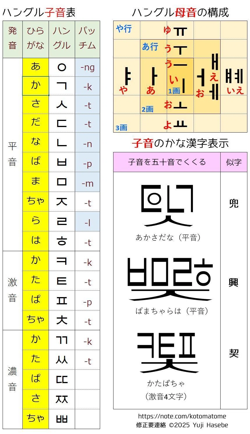 🌐ことばを思い出すための図解 ― ハングル文字の場合｜ことまとめ