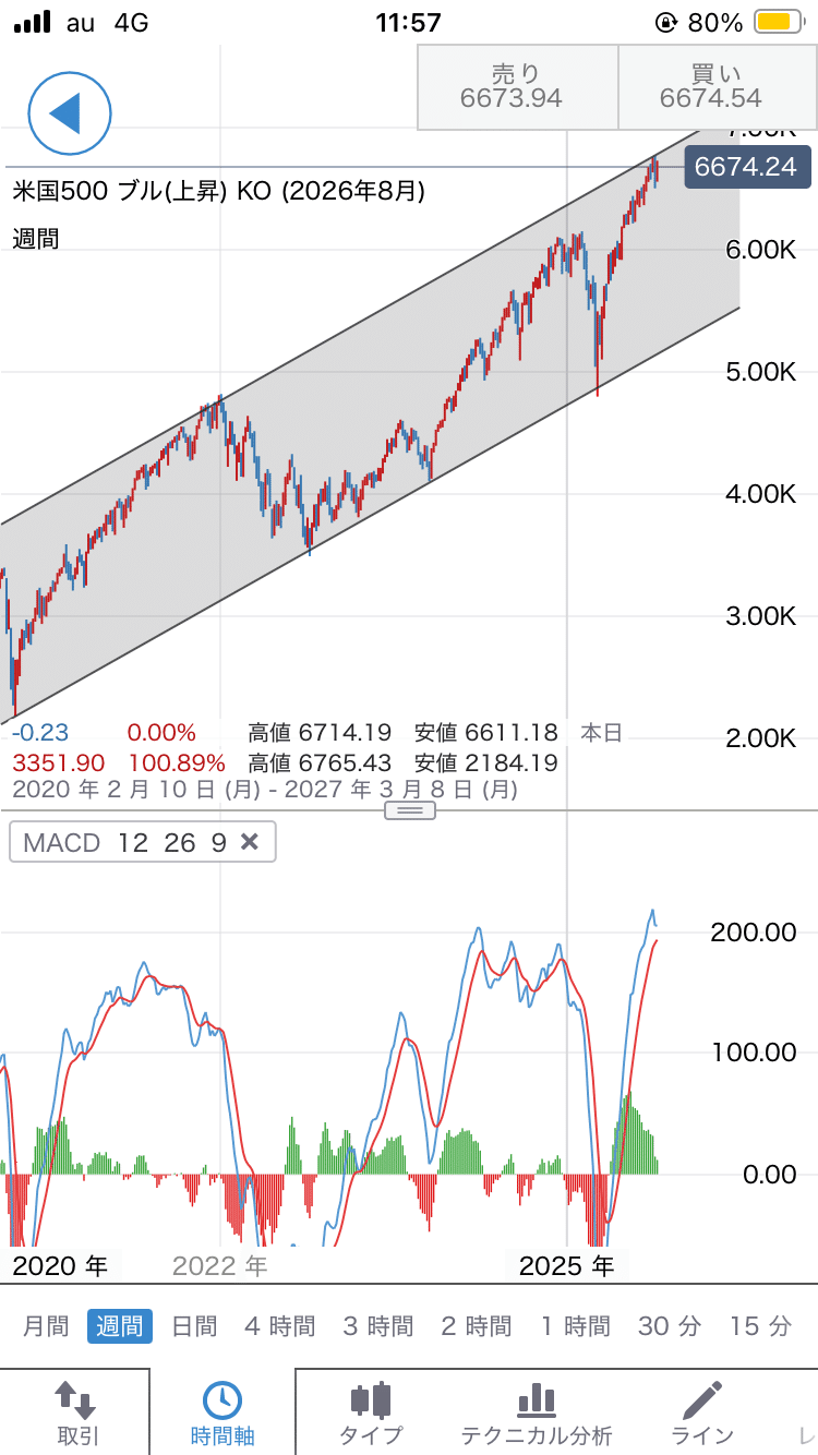 アメリカの株価は間も無く暴落する？｜予選落ちの選手の記録を大幅に上げるためのブログ