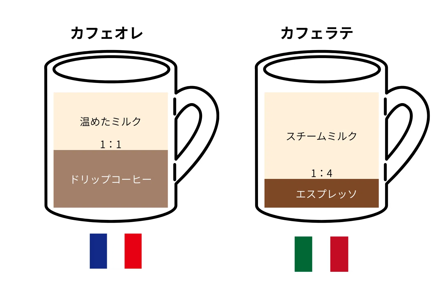 ラテ と オレ の 違い