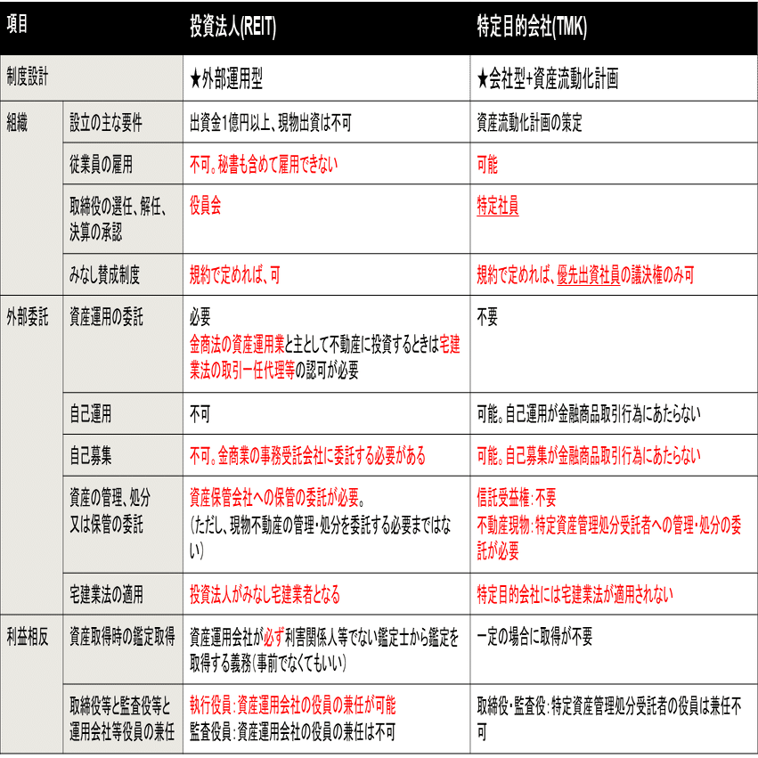総合問題-特定目的会社と投資法人の比較｜不動産証券化マスター試験研究会