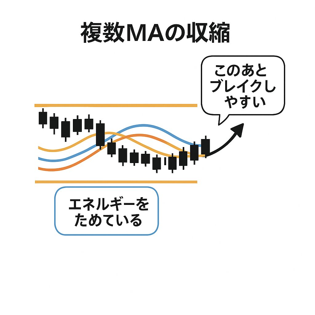 チャート分析編 #15：移動平均線の応用（収縮と発散）｜カマチ