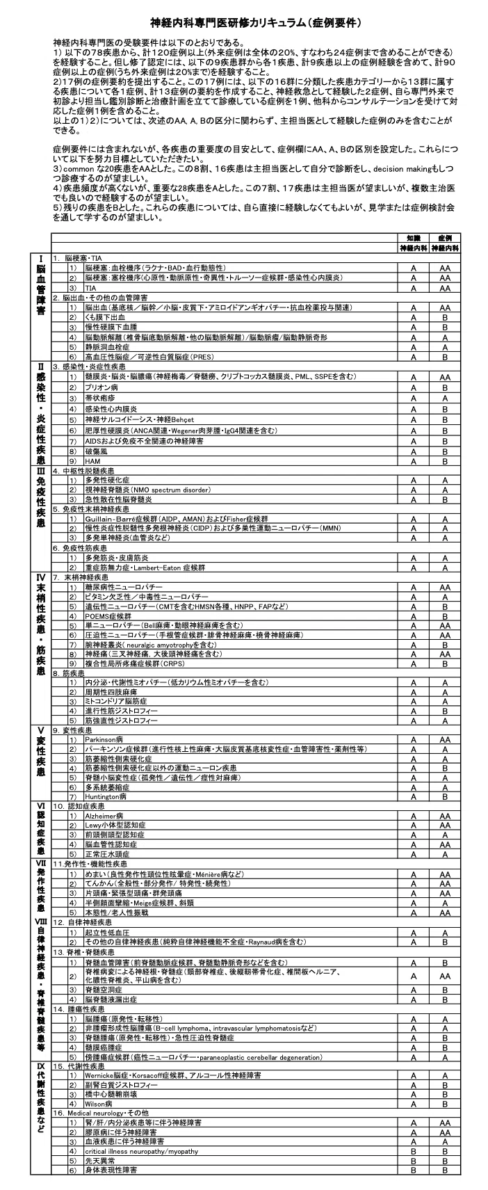 医師向け】神経内科専門医試験対策・体験記｜Dr.Y