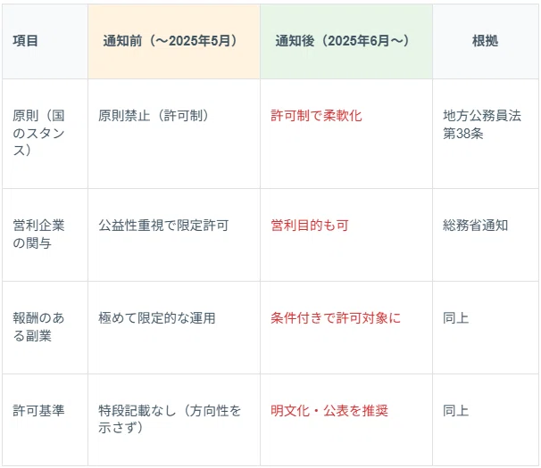 2025年最新版】地方公務員の副業兼業制度の現状は？～総務省通知で何が