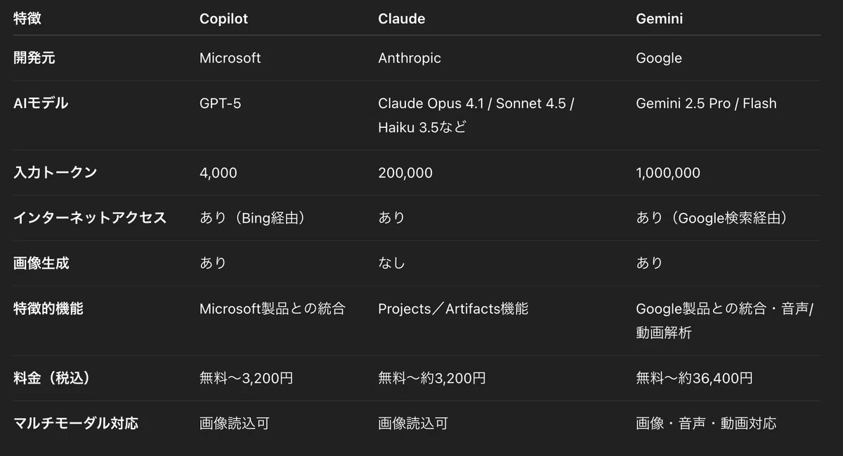 【2026年最新】CopilotとChatGPTの違いを徹底比較|どっちを使うべきか10項目で解説!|ヒロ|文筆家×生成AI研究家|note2 ...
