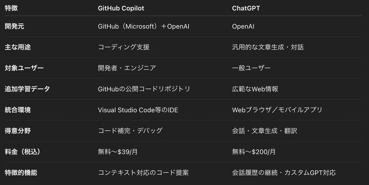 【2026年最新】CopilotとChatGPTの違いを徹底比較|どっちを使うべきか10項目で解説!|ヒロ|文筆家×生成AI研究家|note2 ...