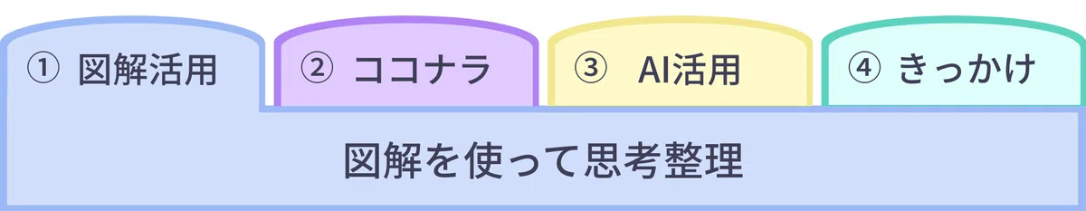 note サイトマップ 作り方 図解