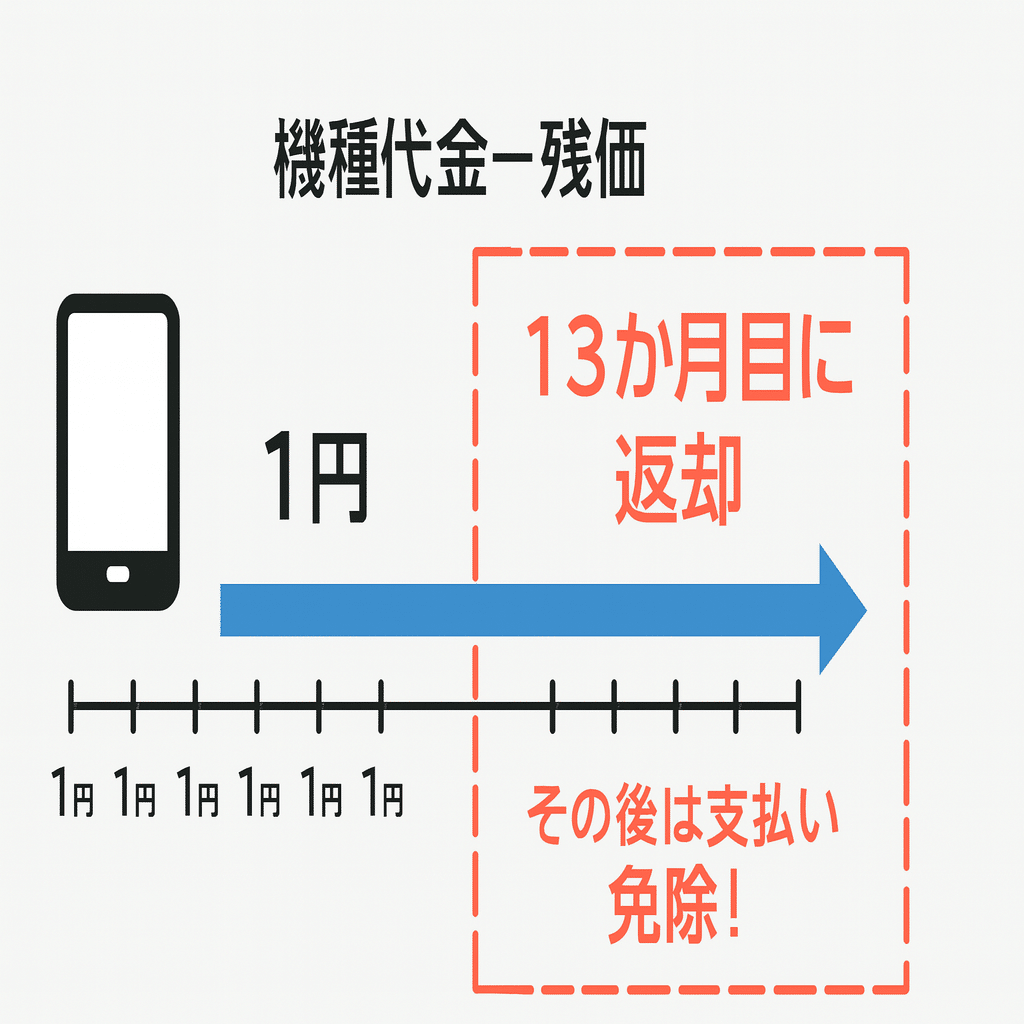 iPhone17『月1円レンタル』は実は大損？ドコモ・au・ソフトバンク徹底
