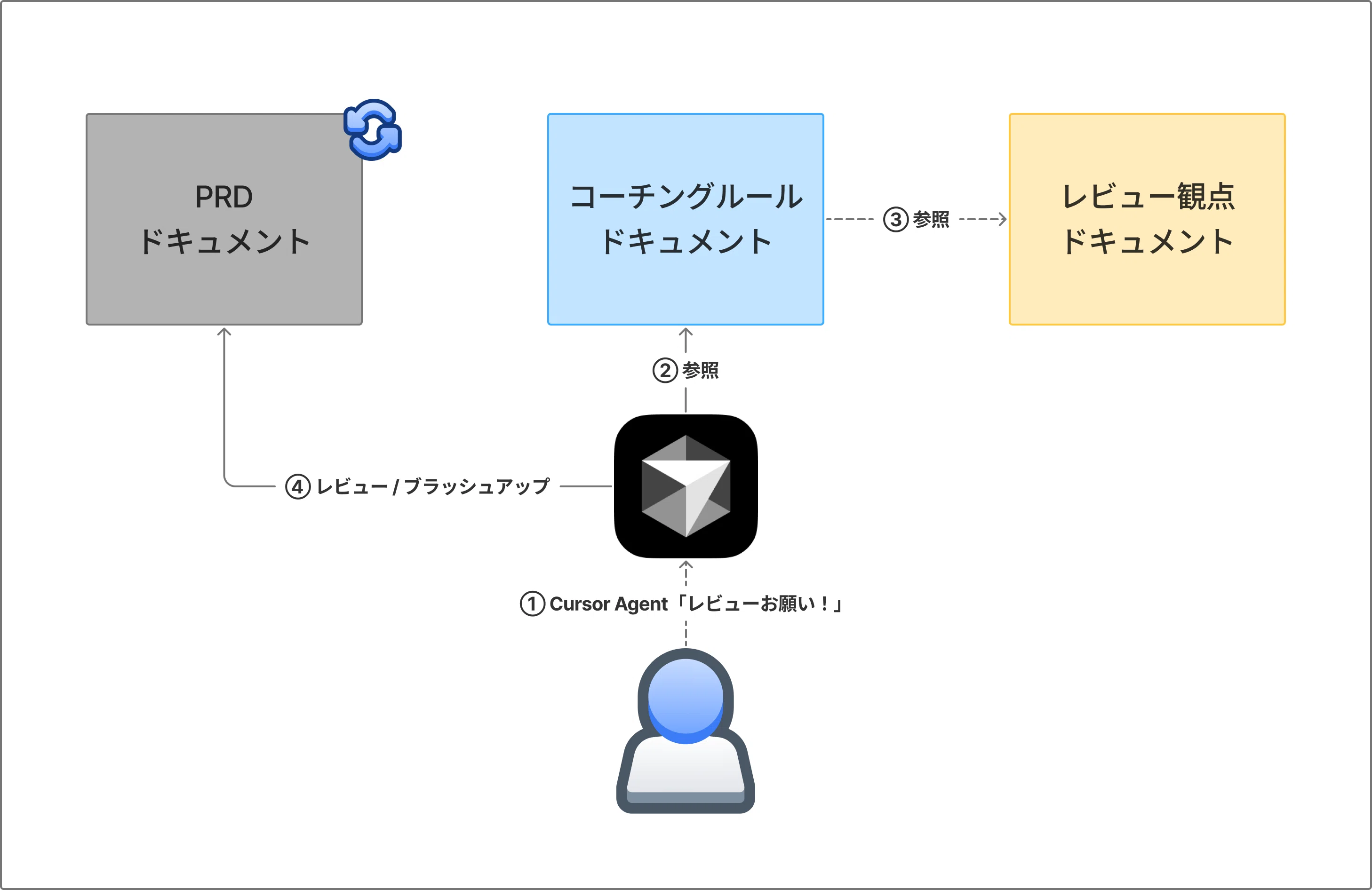 Product Requirements “Dialogue” ~PRDはチームやAIとの対話ログ~｜じょー