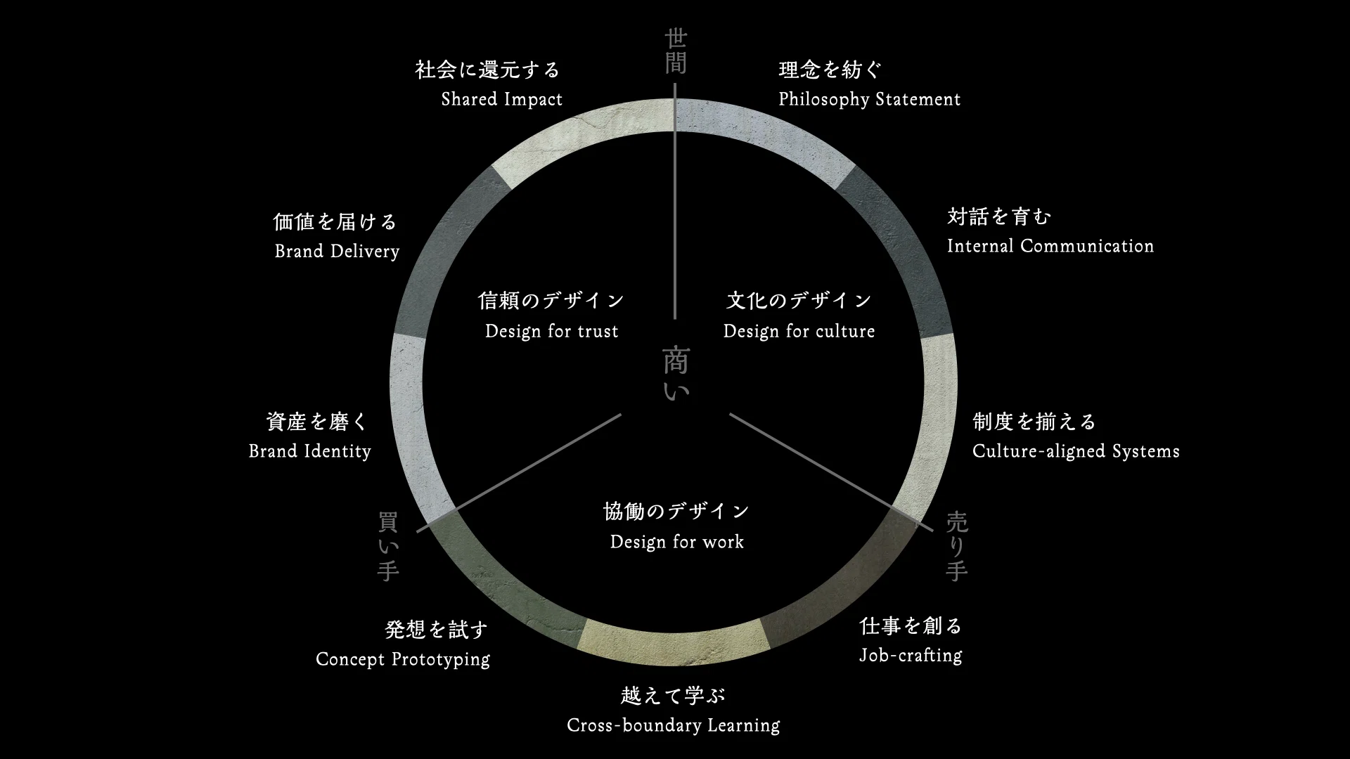 資本から読み解く“三方よしブランディング”｜AKIND