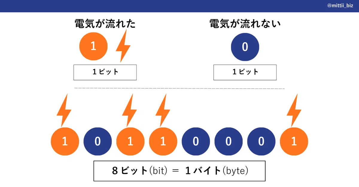 [IT Passport] What is a base-n system? A thorough explanation from the ...
