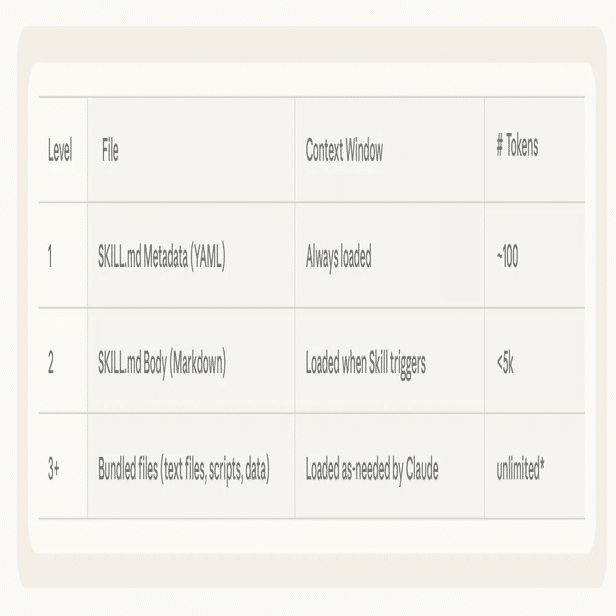 Claudeエージェントスキルの何がいいのかというとスキルは仮想環境内（サンドボックス ）でうごく小さなAIエージェントで実行元のトークンを消費しない。そのため小さなコンテキストウインドウでもPython｜R連続体
