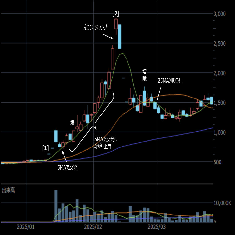 株式】仕手株・材料株の乗りこなし方を考える（１）note、リベルタ、岡本硝子編｜HMT