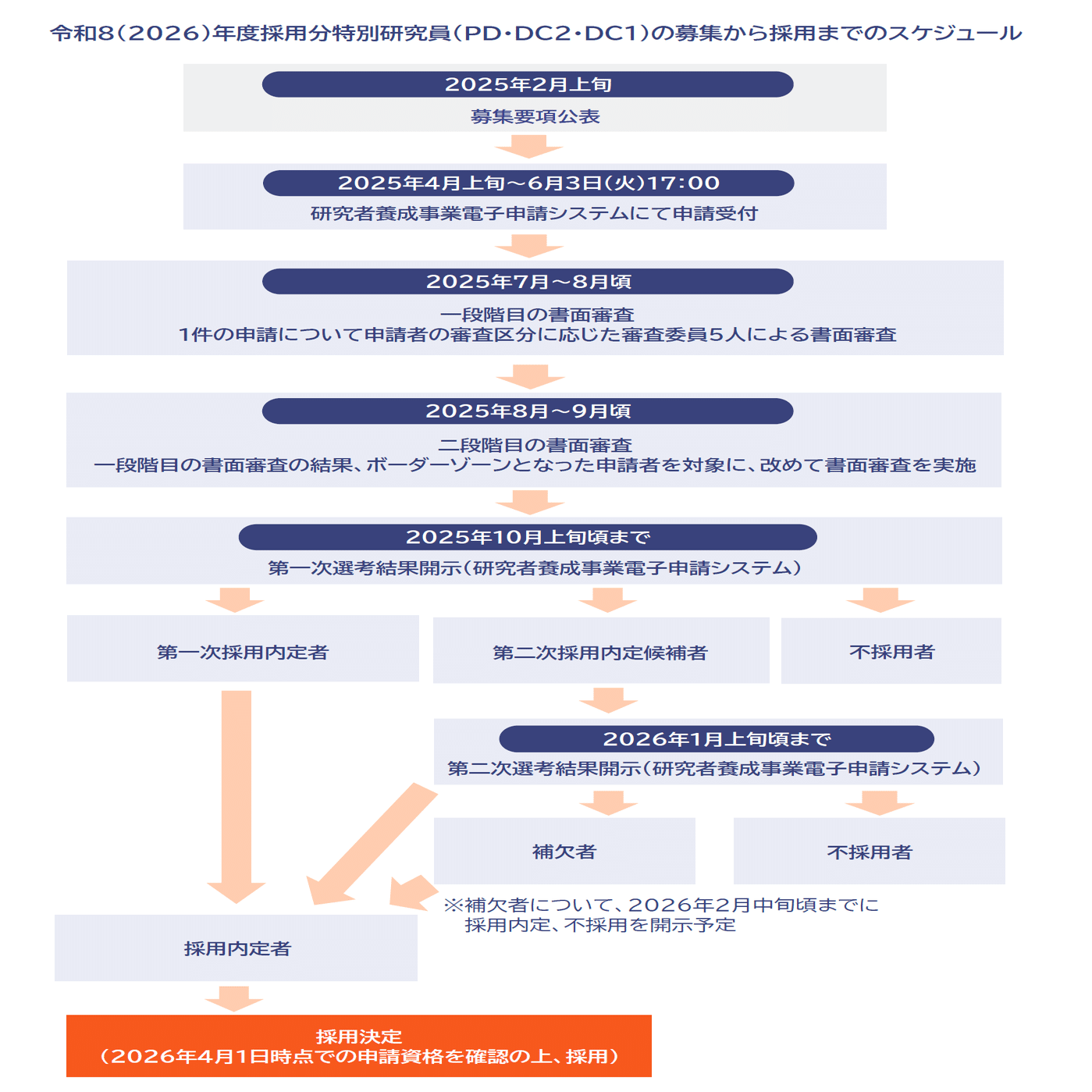 学振DC1の申請について[2026年度]｜hari64