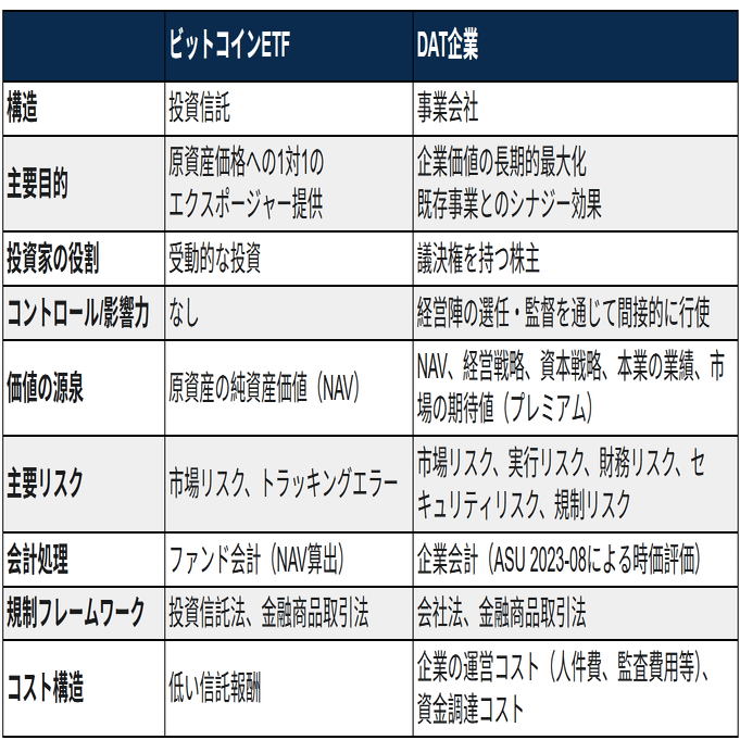 投資 vs. 経営】DAT（デジタル・アセット・トレジャリー）とは何か？ビットコインETFとの４つの決定的な違い｜Animoca Brands  Japan Research