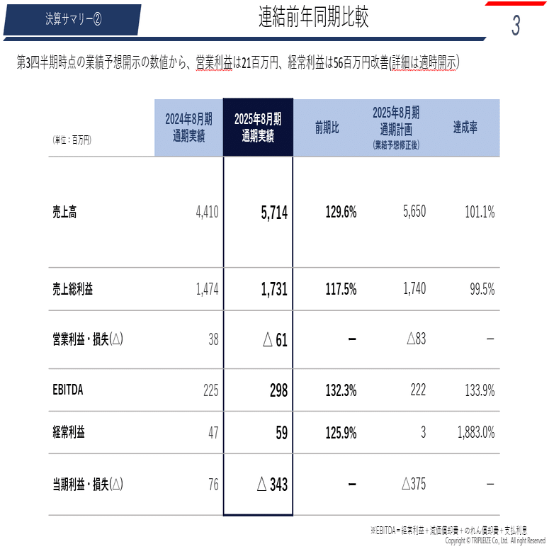 トリプルアイズ2025年8月期 通期決算解説と黒字化戦略｜トリプルアイズCFO 加藤 慶