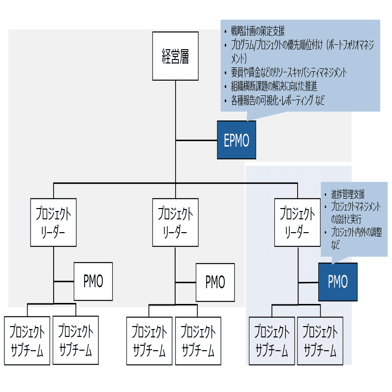 プロジェクト支援のその先へ。大手自動車メーカーでEPMOの立ち上げに
