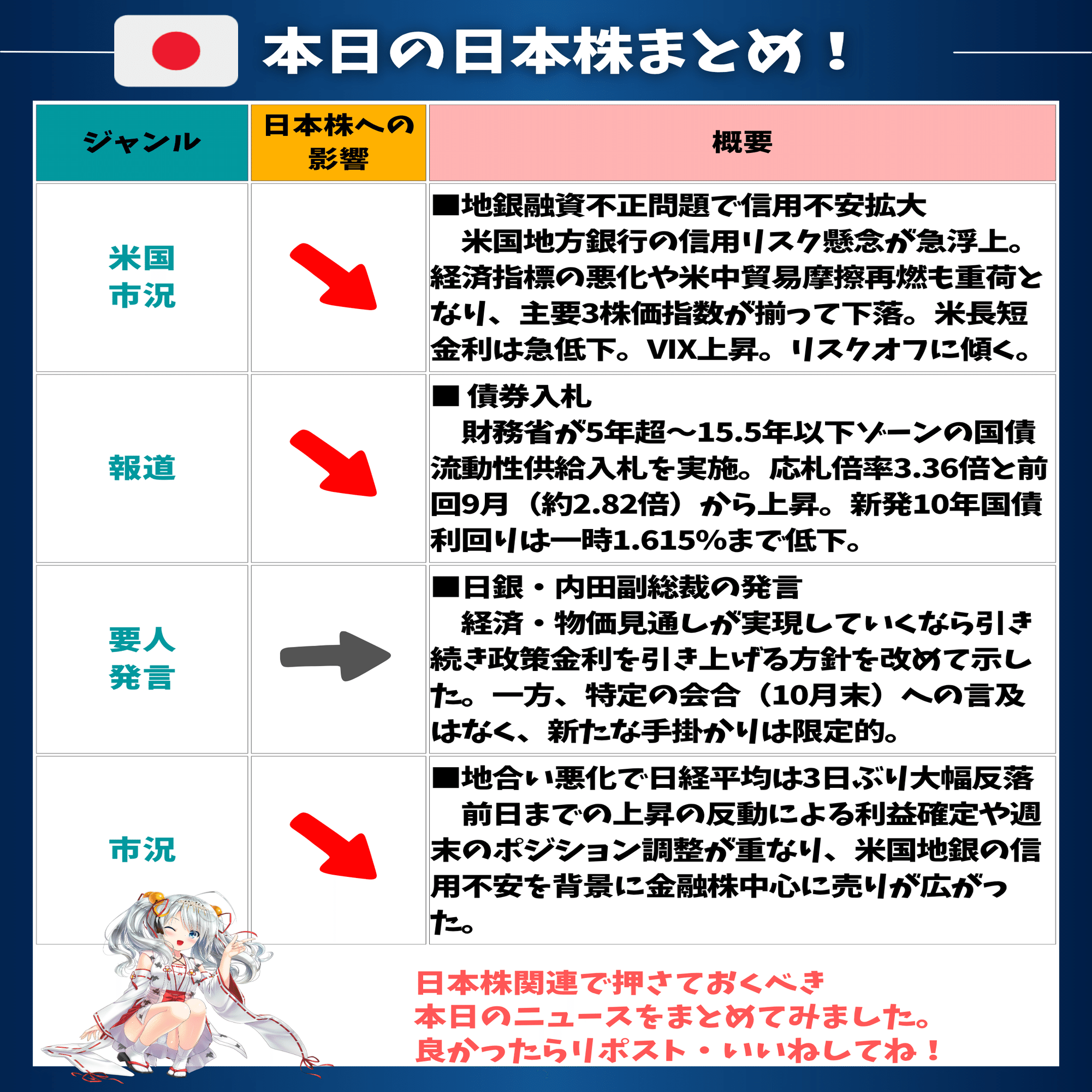 米国地銀の信用不安と円高進行で日本株が全面安に❗️輸出・金融セクターに売り集中｜東大ぱふぇっと🐰20代で億り人達成❗米国 株式投資で大評判の相場予測noteは20万部突破
