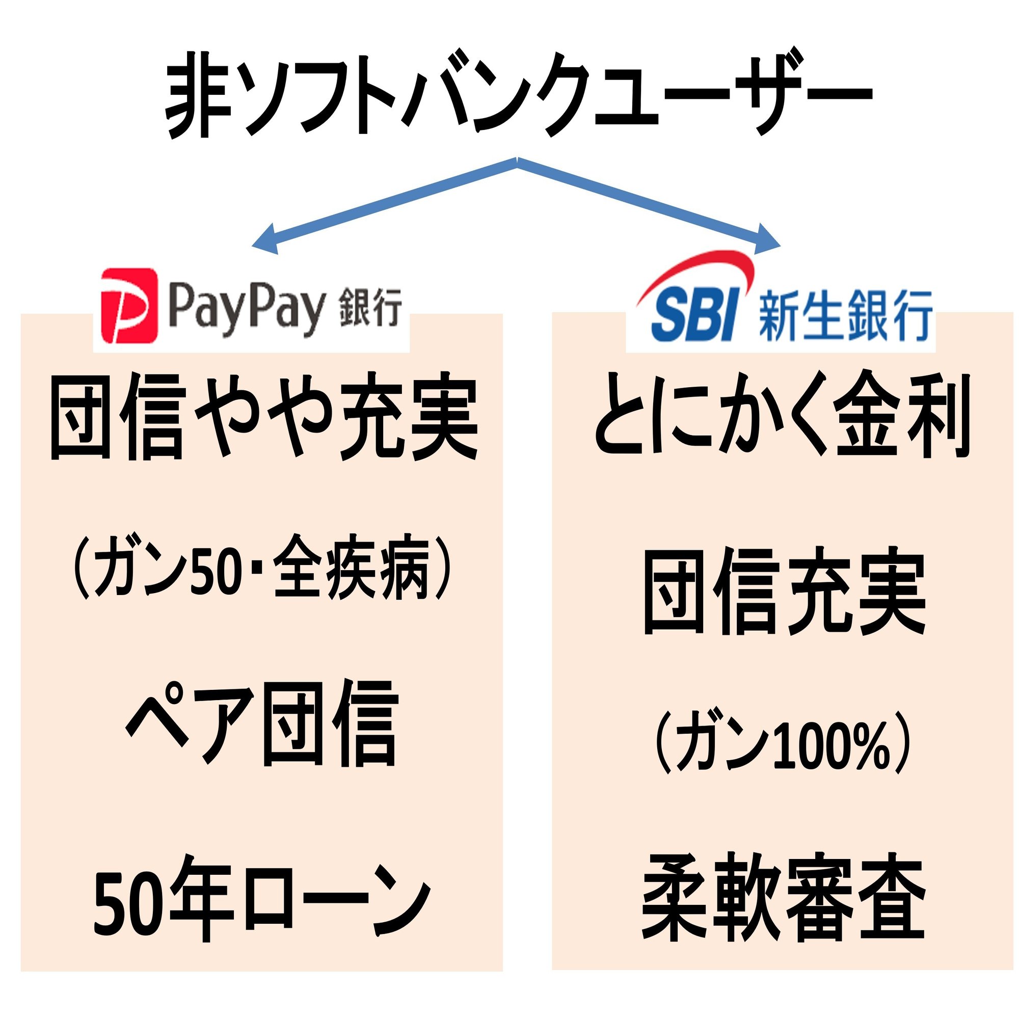 住宅ローン】SBI新生銀行・PayPay銀行がキャンペーン開始！金利0.5％台をゲットするための条件は？｜住宅ローンアナリスト モゲチェック塩澤