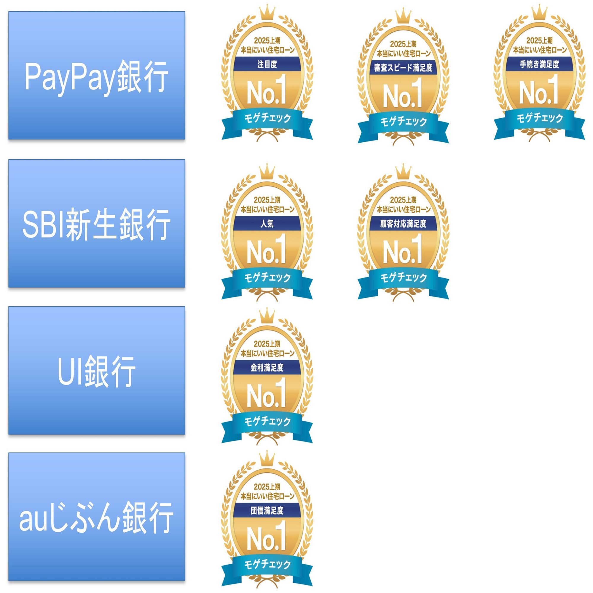 住宅ローン】SBI新生銀行・PayPay銀行がキャンペーン開始！金利0.5％台をゲットするための条件は？｜住宅ローンアナリスト モゲチェック塩澤