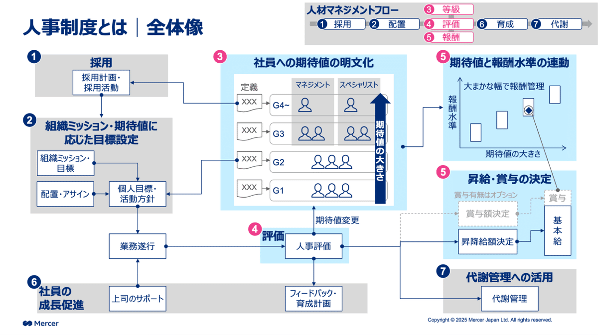 人事制度のつくり方を徹底解説！はじめて等級・評価・報酬を設計する際