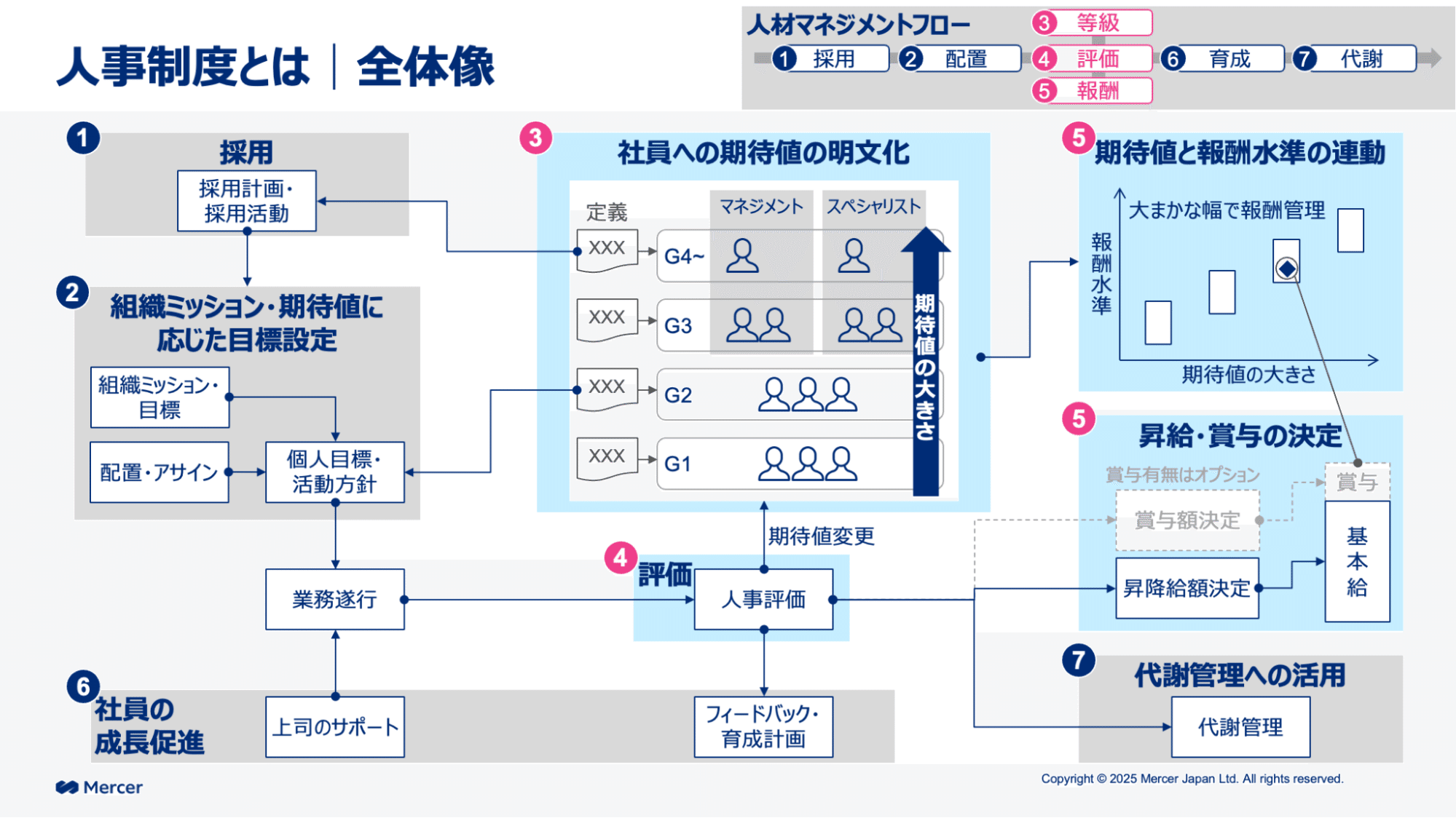 人事制度のつくり方を徹底解説!はじめて等級・評価・報酬を設計する際 人事制度のつくり方を徹底解説!はじめて等級・評価・報酬を設計する際