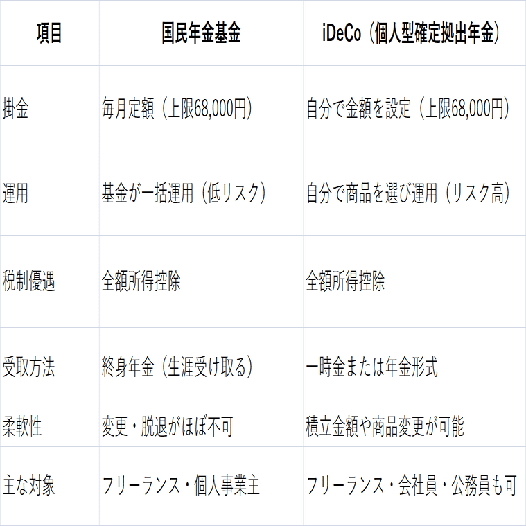 宅建士エージェントが老後資金で失敗しないための選択──iDeCoと国民年金基金の違い｜お家.com 編集部