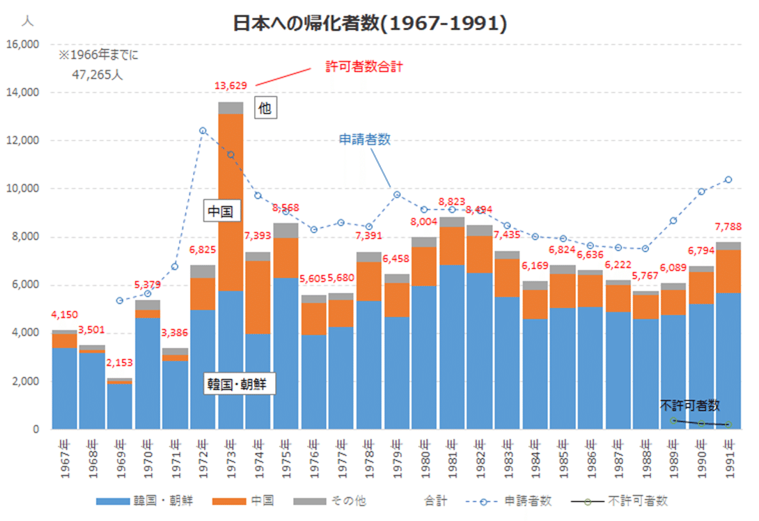 在日朝鮮人の帰化―日本の帰化行政についての研究 (1980年) 在日朝鮮人の帰化―日本の帰化行政についての研究 (1980年)