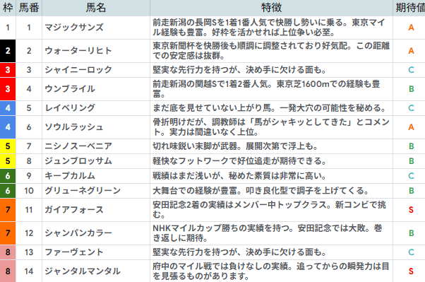 全頭期待値予想！ 10/18(土) 東京11R 富士ステークス｜黒ちゃん