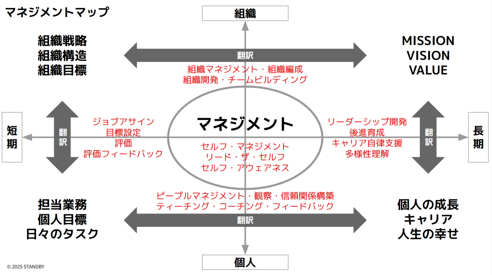 管理職が楽しくなる！「新マネジメントマップ」できました。｜こがねん