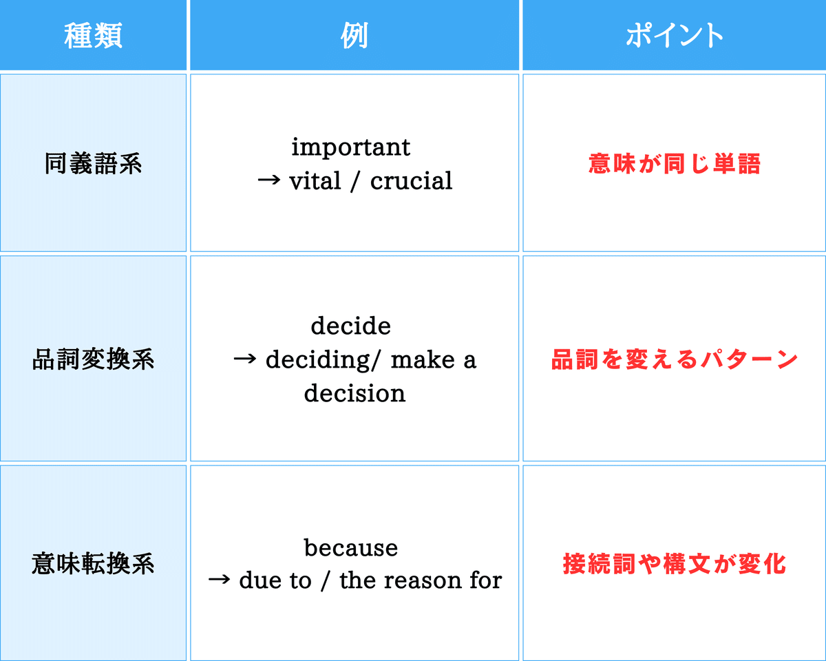🧭 IELTS Reading7.0突破のカギ🔑｜パラフレーズ完全攻略―  “言い換え”を瞬時に見抜き正答率アップ―｜SK@時間のない社会人向けIELTSスコアアップメソッド