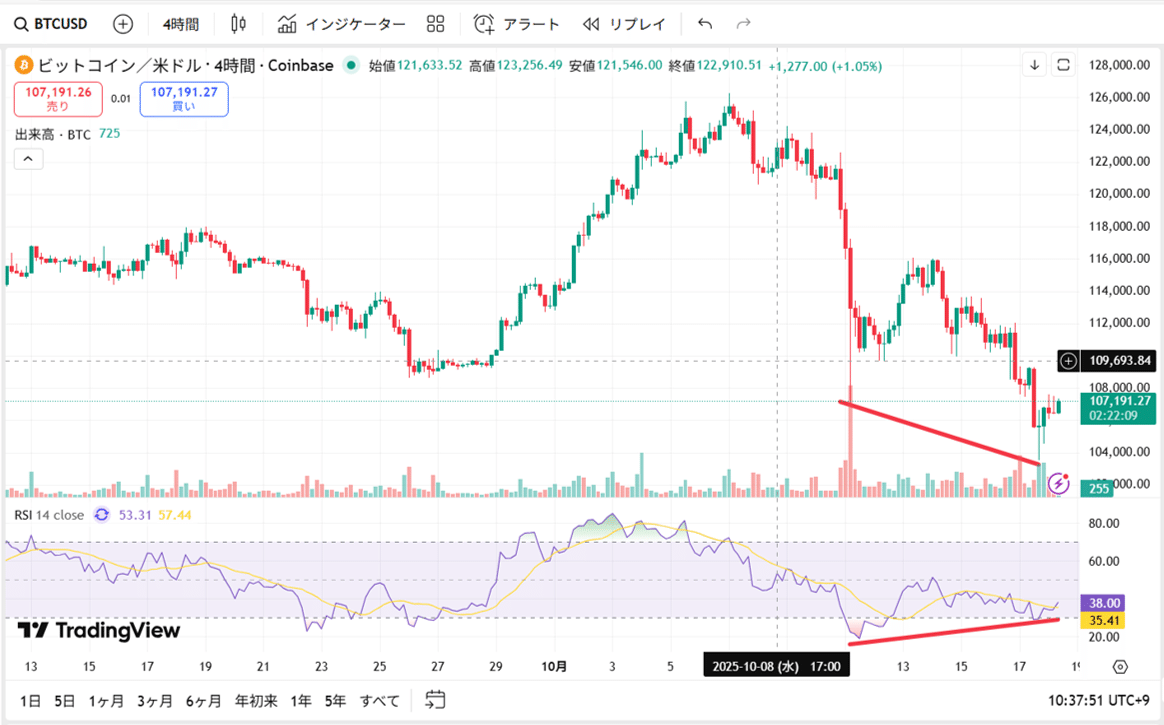 BTC反発の兆し — FR・OI・RSIが示すショートカバー初動｜立花
