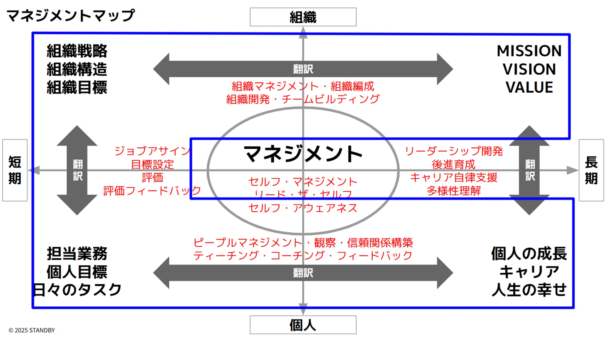 管理職が楽しくなる！「新マネジメントマップ」できました。｜こがねん