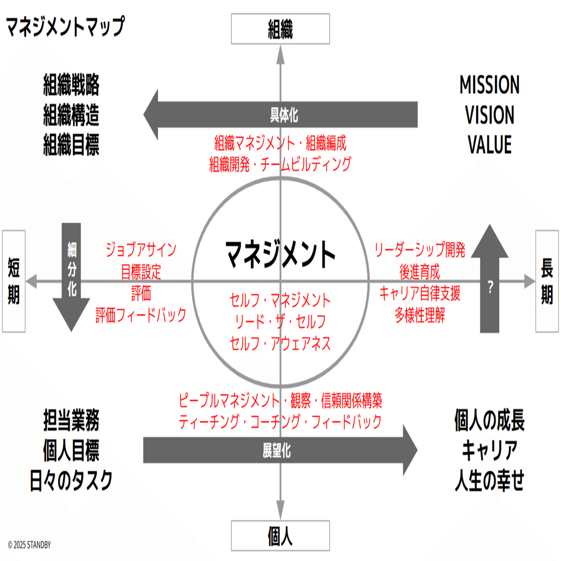 管理職が楽しくなる！「新マネジメントマップ」できました。｜こがねん