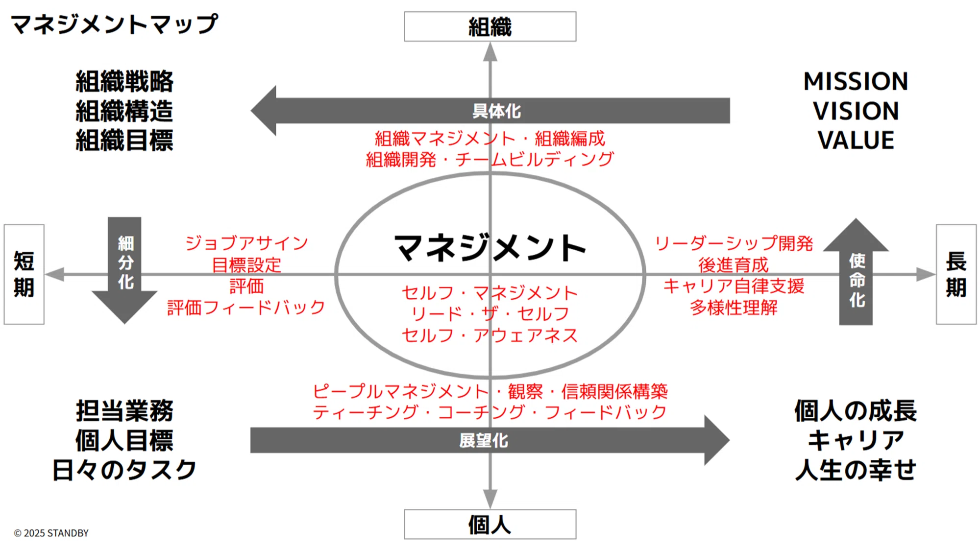 管理職が楽しくなる！「新マネジメントマップ」できました。｜こがねん