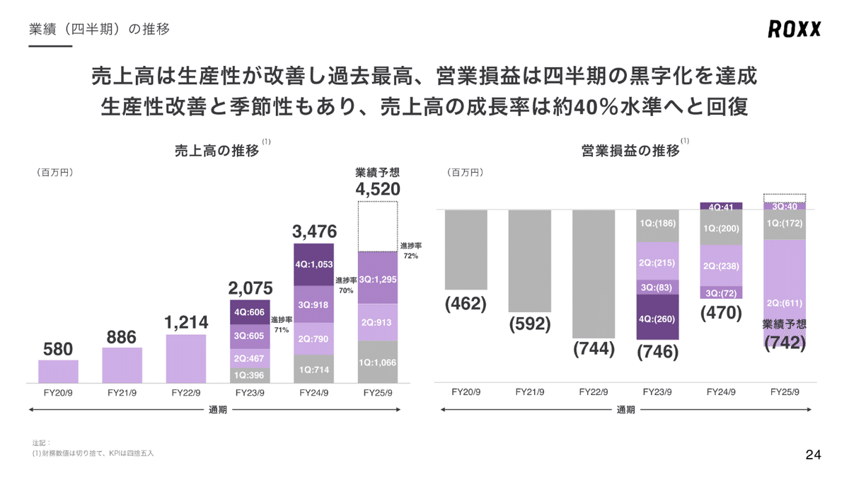 カエデ　将来性抜群　年数も経ってます ノンデスク特化戦略で2026年9月期の黒字化を狙うROXXの最新決算