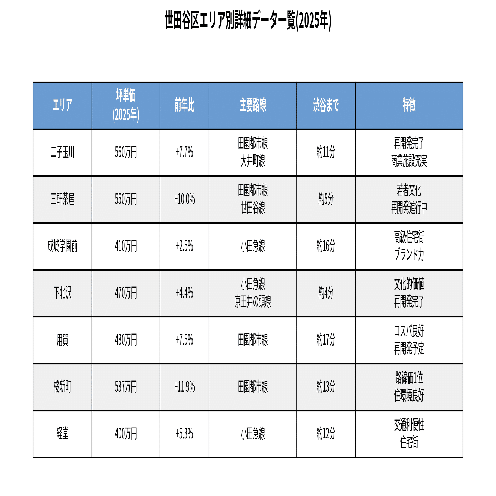 失敗しない世田谷区の不動産選び｜資産価値予測と再開発エリア完全ガイド｜分譲マスター｜Home Compass