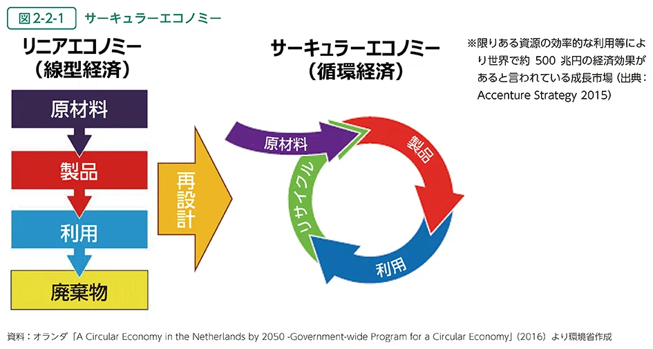 恐慌・産業循環の理論 Road to GREEN×EXPO 2027 vol31 - サーキュラーエコノミーってなに