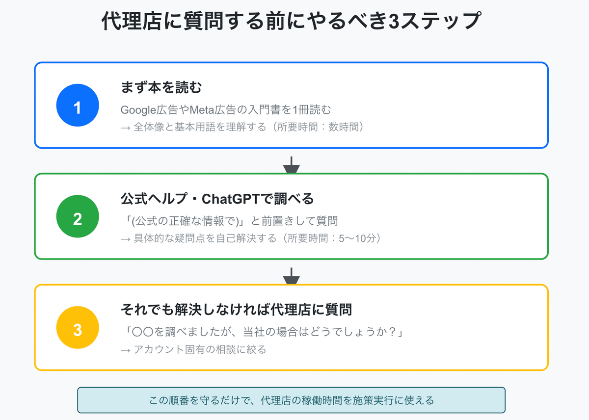 広告マーケティング21の原則 広告マーケティング21の原則（伊東 奈美子 伊東 奈美子 Claude C