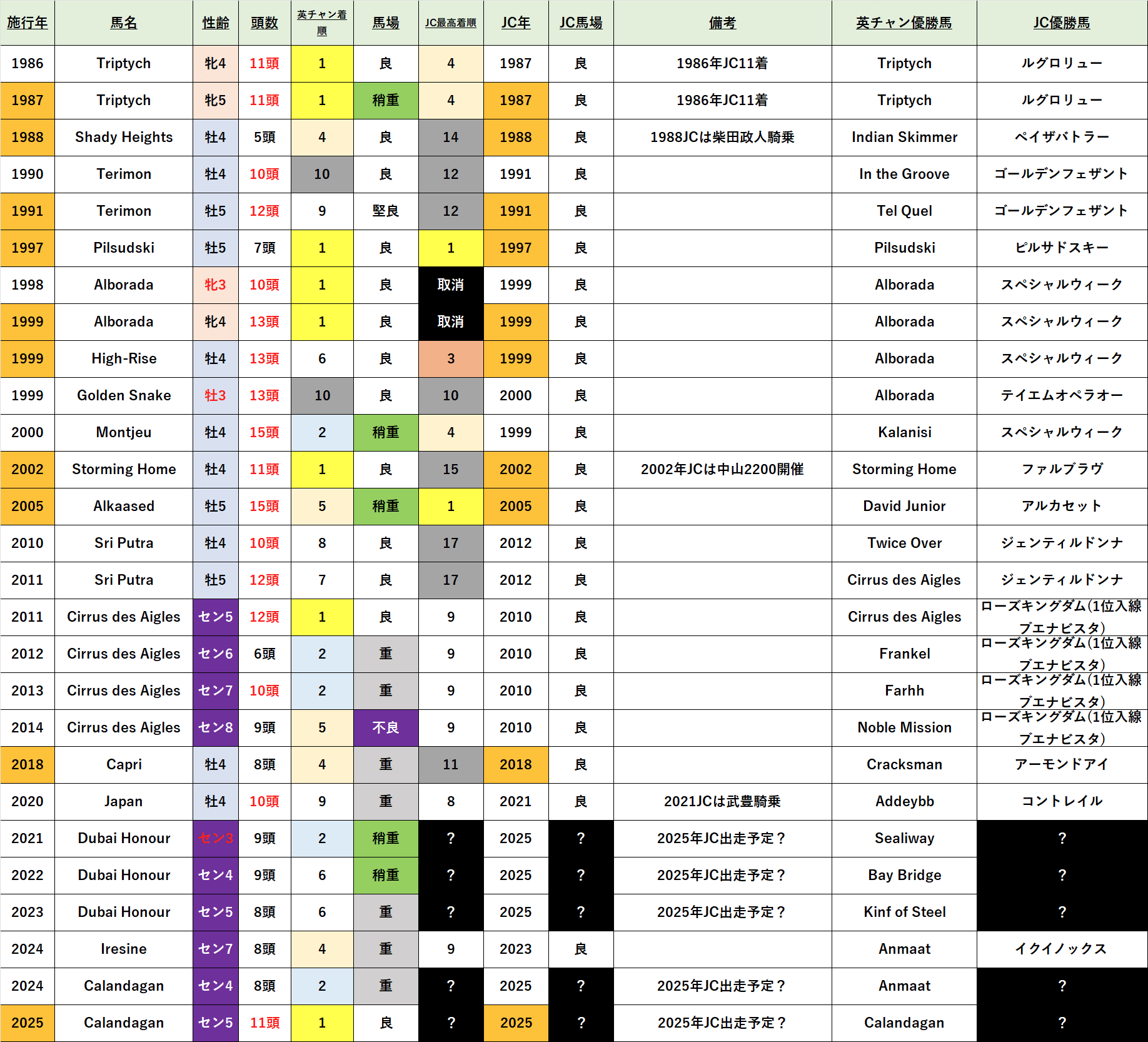 英チャンピオンS出走馬のジャパンカップ成績 |ぱねす 英チャンピオンS出走馬のジャパンカップ成績 |ぱねす