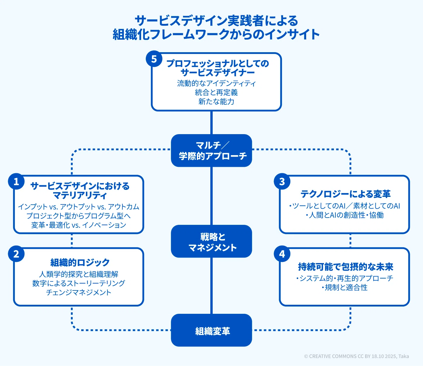 DfS#03】サービスデザインの先にあるもの｜Taka 🇫🇮🇯🇵