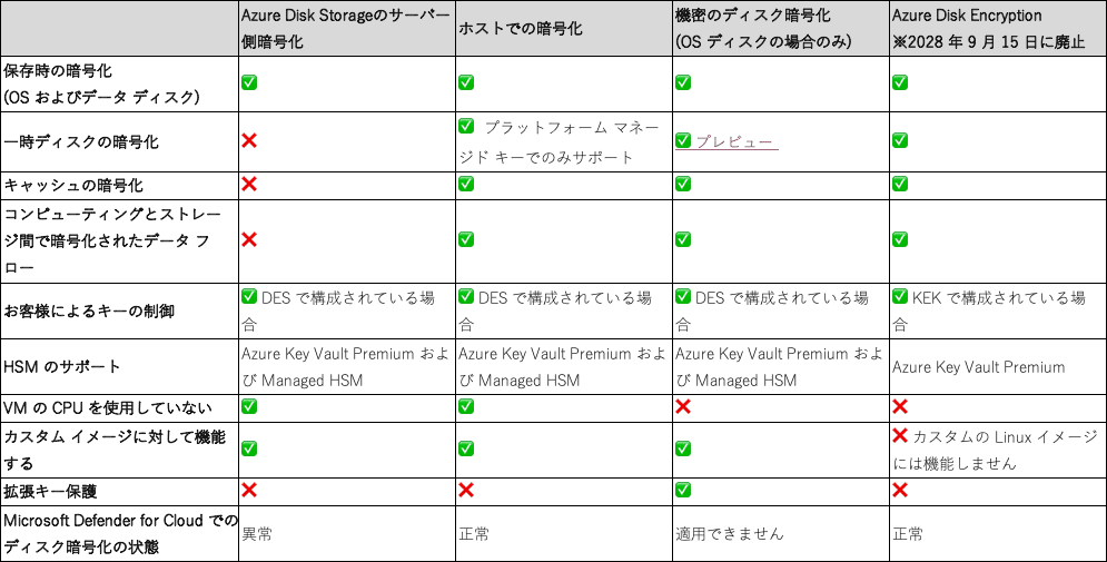 AZ500】マネージドなディスクの暗号化｜死にコン＠SE10年→総コン3年目