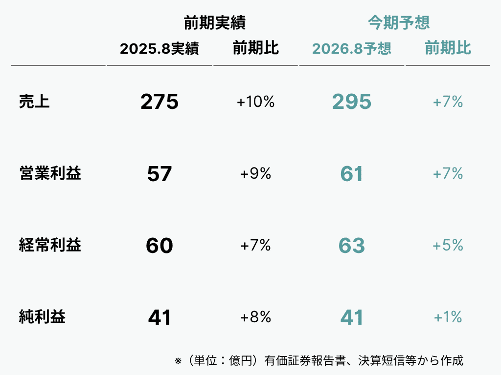 IR分析 #121】 トランザクション（7818） 2025.8期 ーいい銘柄を安いときに買うためのIR情報分析｜