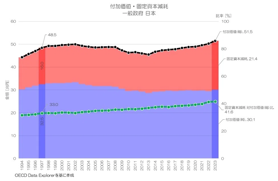 405 The Japanese Government with High Fixed Asset Maintenance