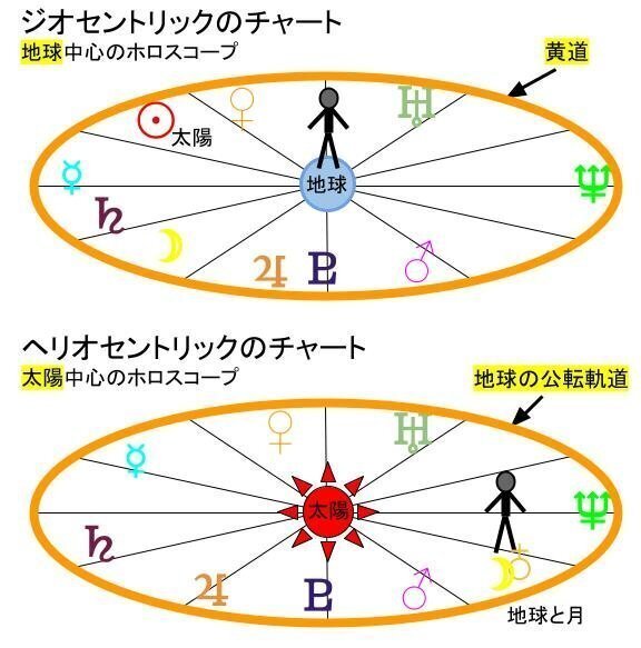 サインを使わない西洋占星術（20251102追記修正）｜Noelの備忘録