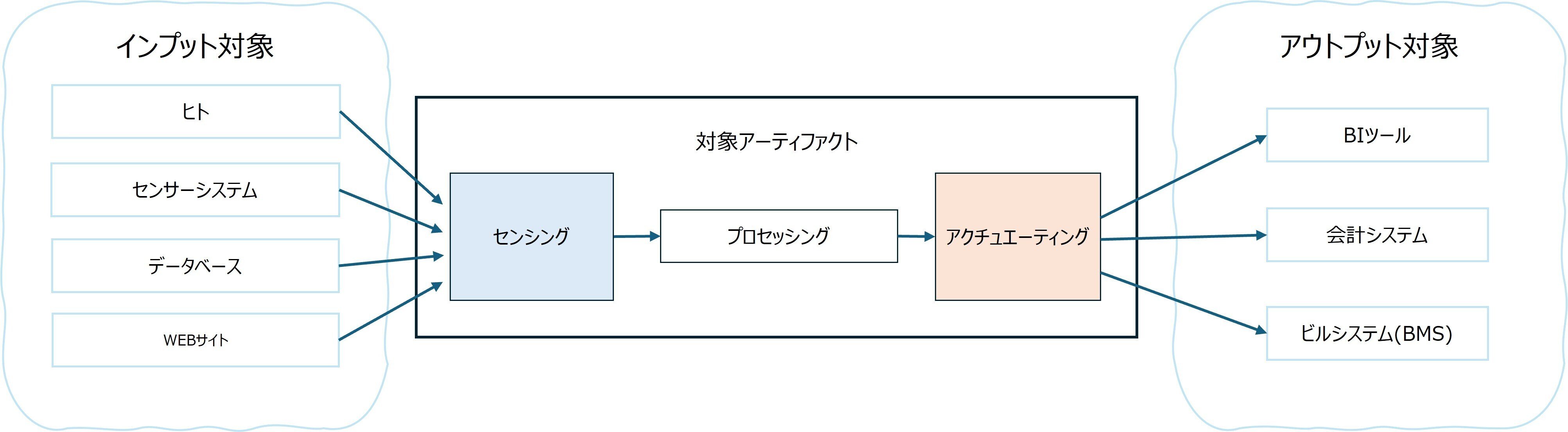 他のシステムと融合させるための軸(センシング - プロセッシング