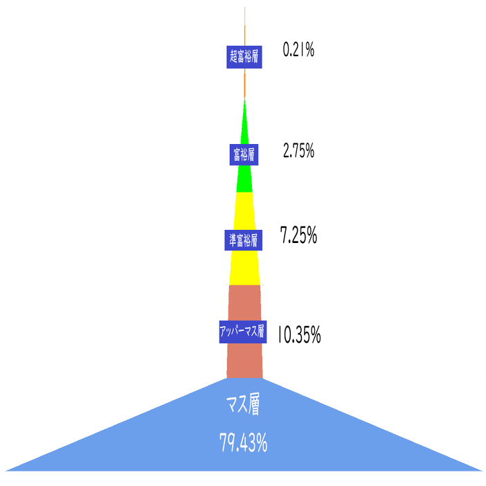 真・金融資産ピラミッド｜K