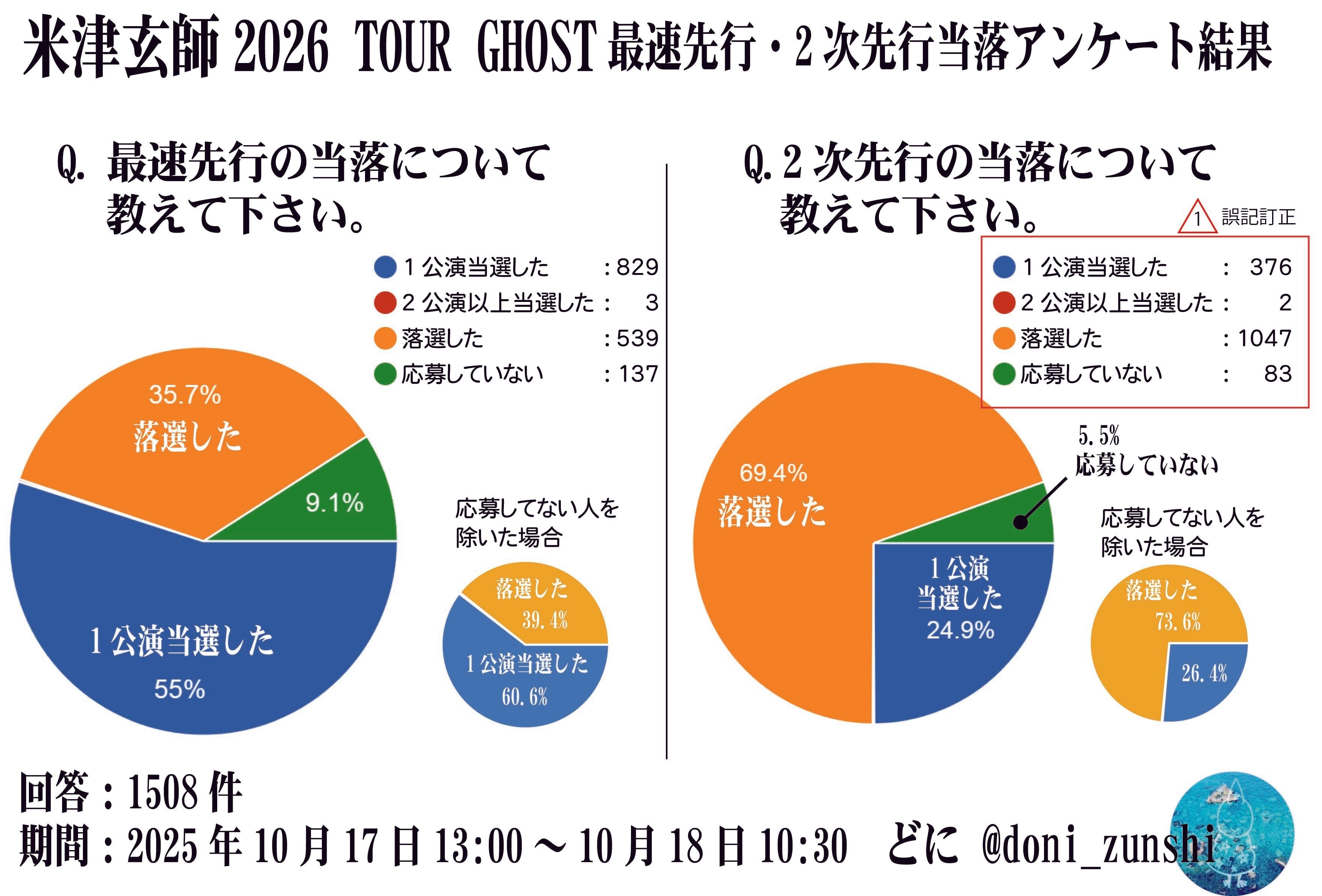 米津玄師2026TOUR GHOST 2次先行当落アンケート結果の速報と私の考え